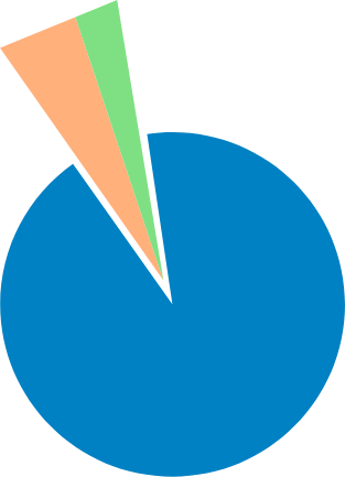 Product B