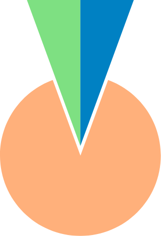 Product C
