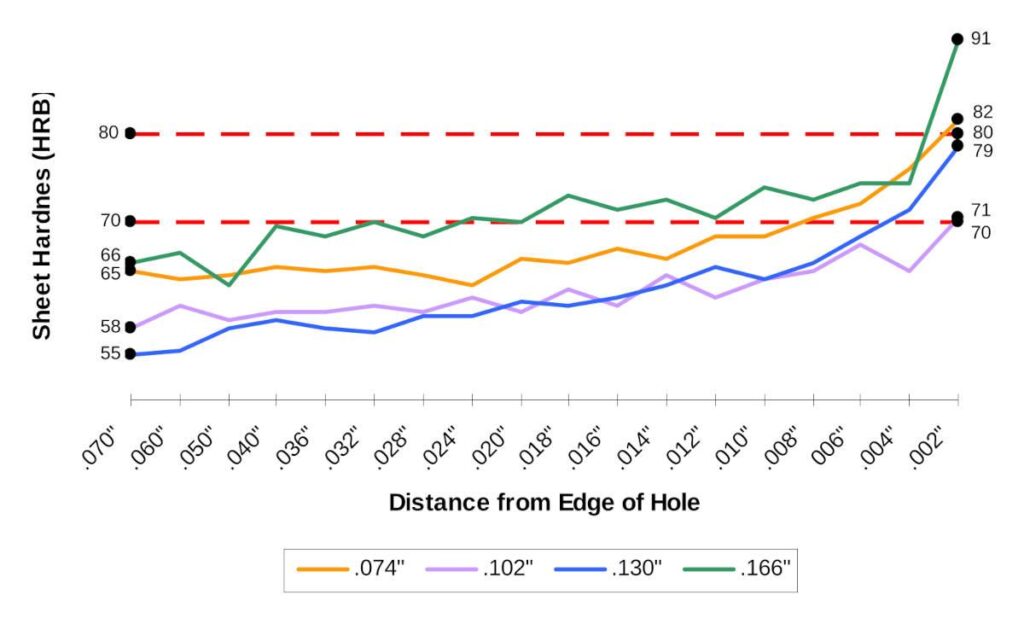 Sheet hardness and edge distance line graph.